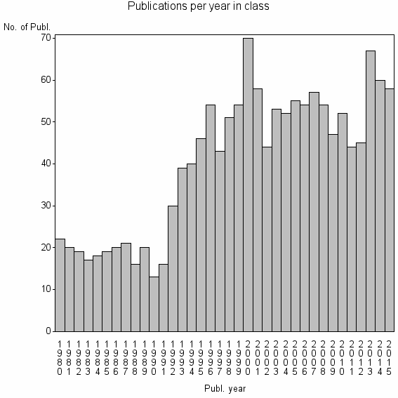 Bar chart of Publication_year