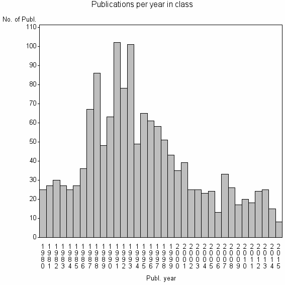 Bar chart of Publication_year