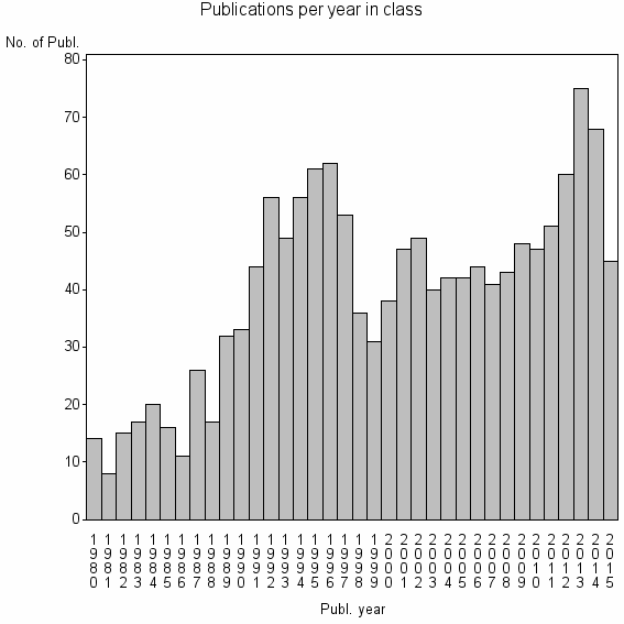 Bar chart of Publication_year