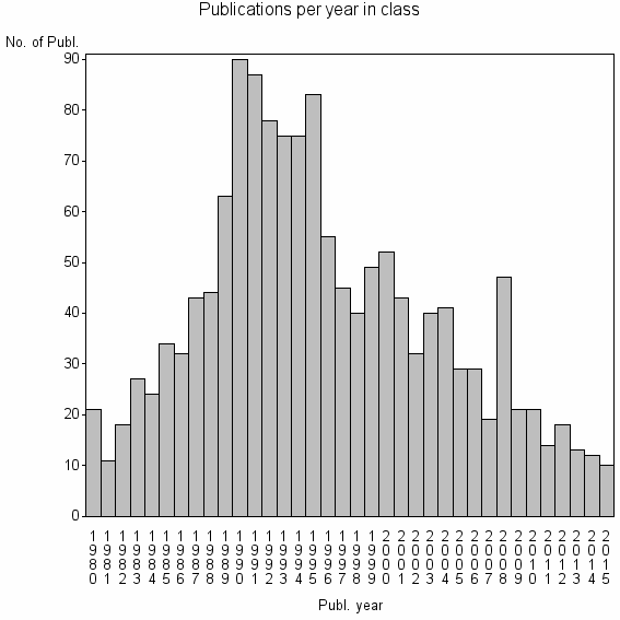 Bar chart of Publication_year