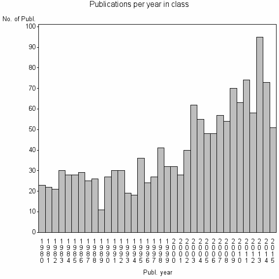 Bar chart of Publication_year