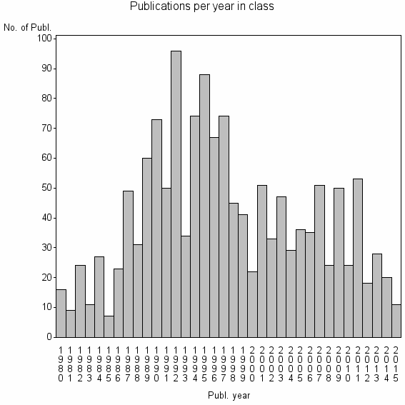 Bar chart of Publication_year