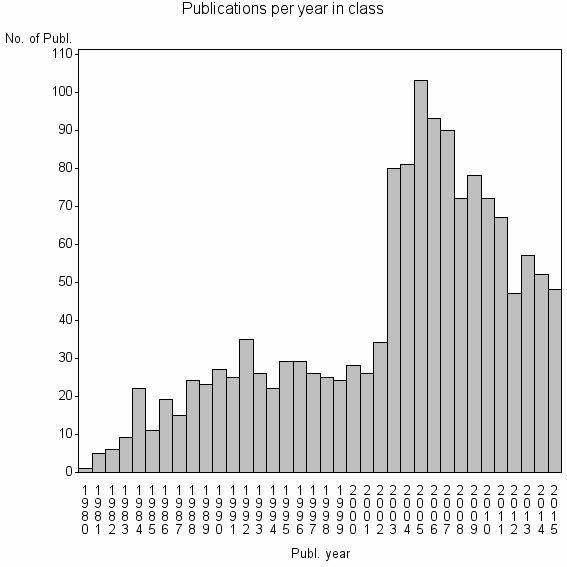 Bar chart of Publication_year