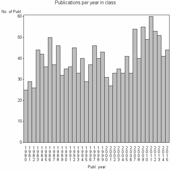 Bar chart of Publication_year