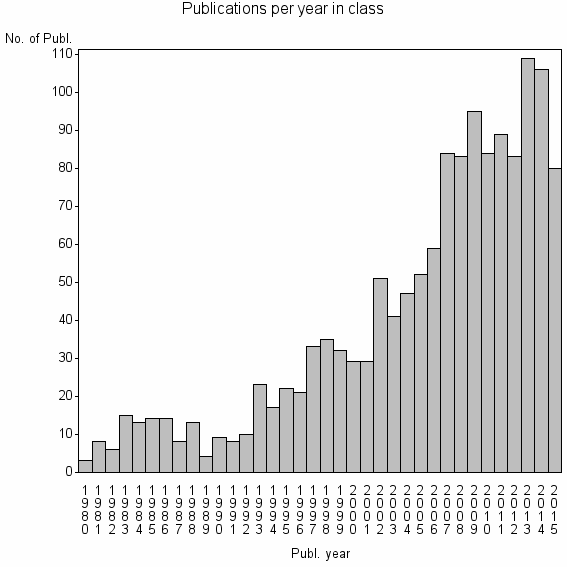 Bar chart of Publication_year