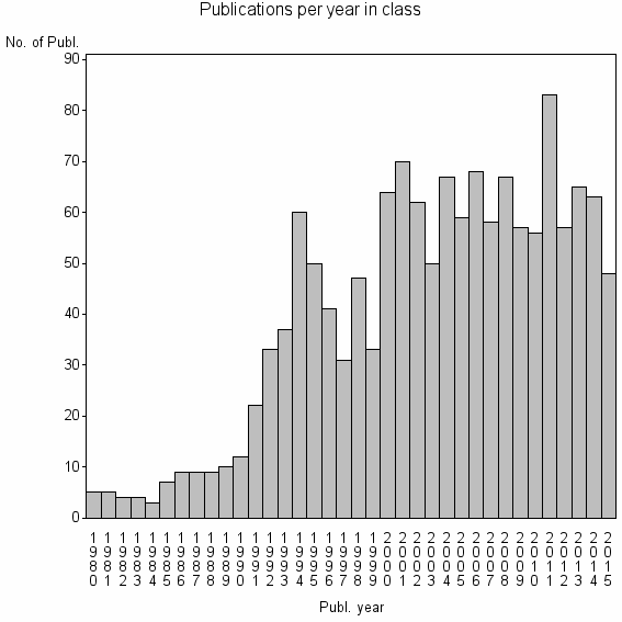 Bar chart of Publication_year