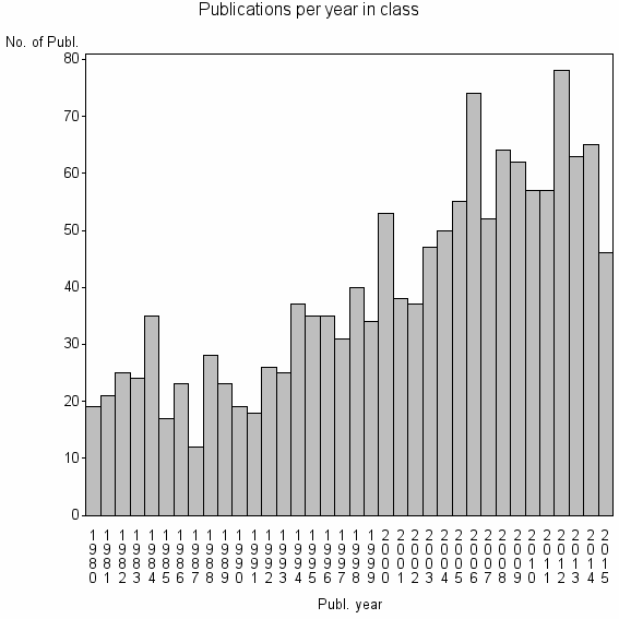 Bar chart of Publication_year