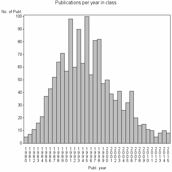 Bar chart of Publication_year