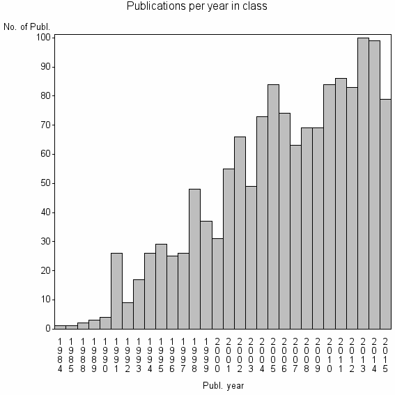 Bar chart of Publication_year