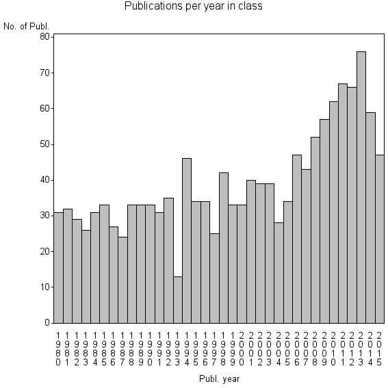 Bar chart of Publication_year
