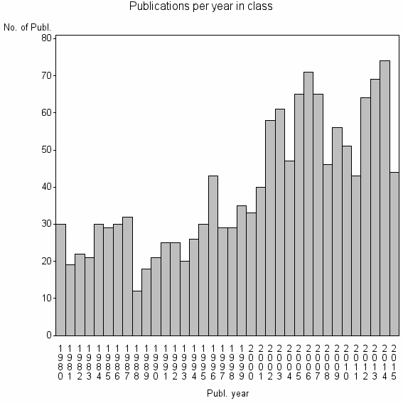 Bar chart of Publication_year