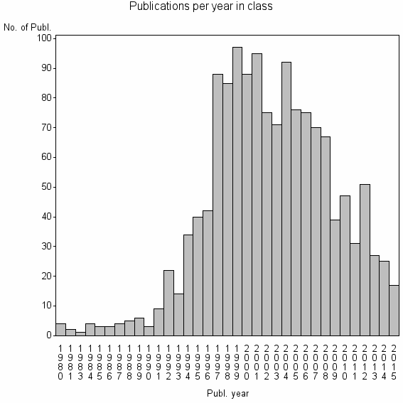 Bar chart of Publication_year