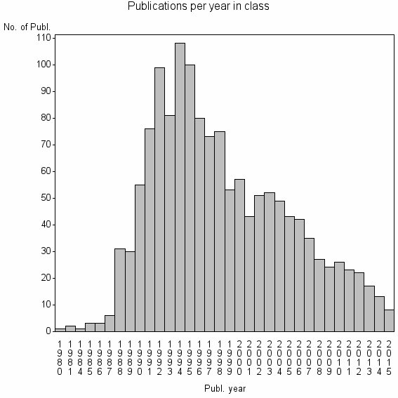 Bar chart of Publication_year