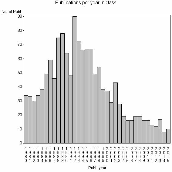 Bar chart of Publication_year