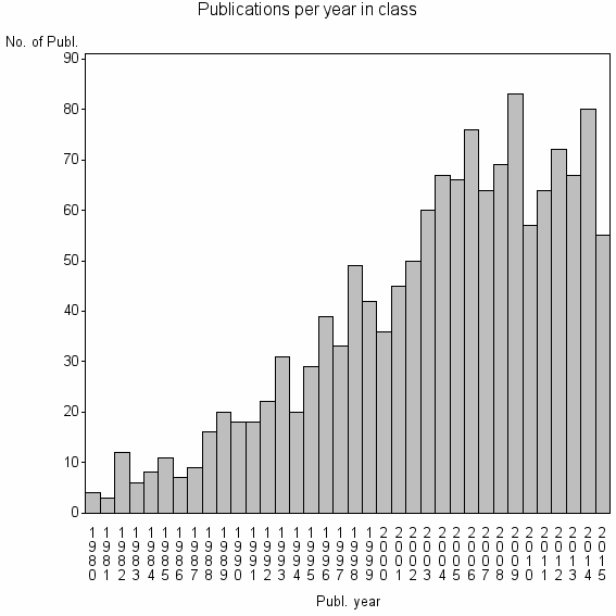 Bar chart of Publication_year