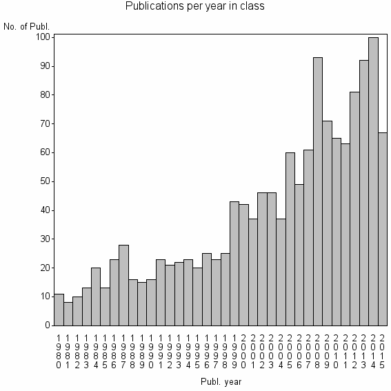 Bar chart of Publication_year
