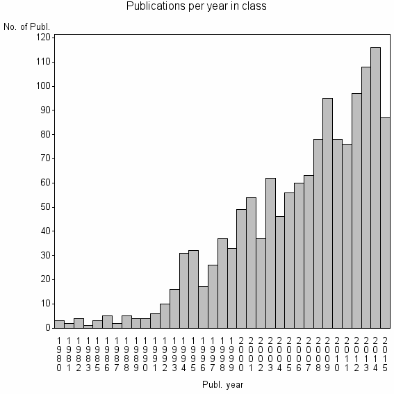 Bar chart of Publication_year