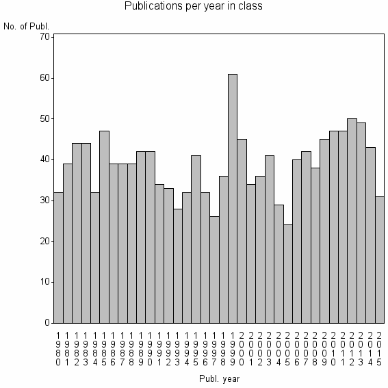 Bar chart of Publication_year