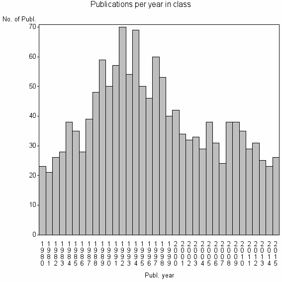 Bar chart of Publication_year