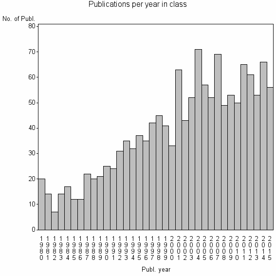 Bar chart of Publication_year