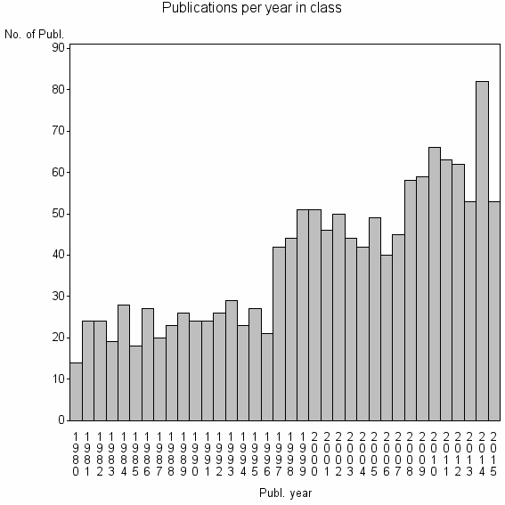 Bar chart of Publication_year