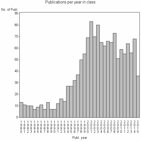 Bar chart of Publication_year