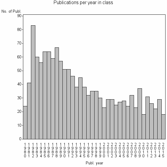 Bar chart of Publication_year