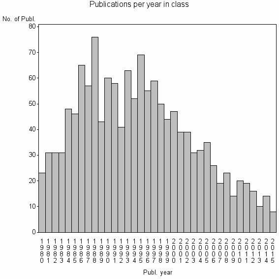 Bar chart of Publication_year