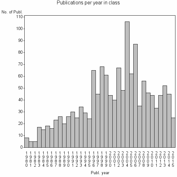 Bar chart of Publication_year