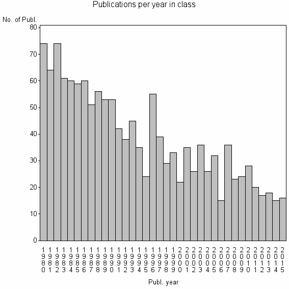 Bar chart of Publication_year