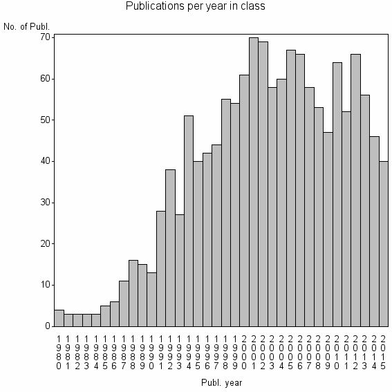 Bar chart of Publication_year