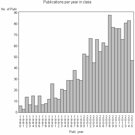 Bar chart of Publication_year