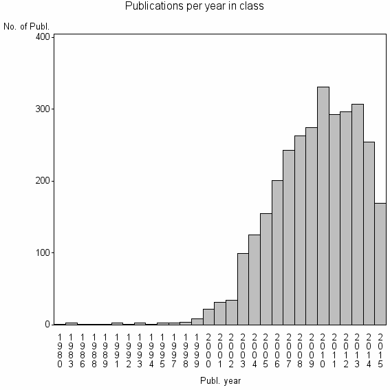 Bar chart of Publication_year