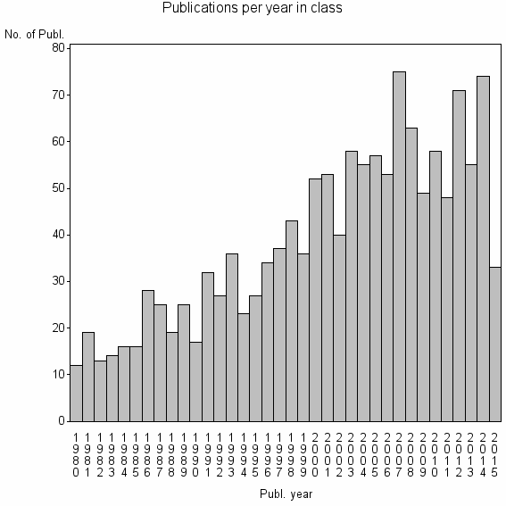 Bar chart of Publication_year