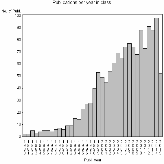 Bar chart of Publication_year