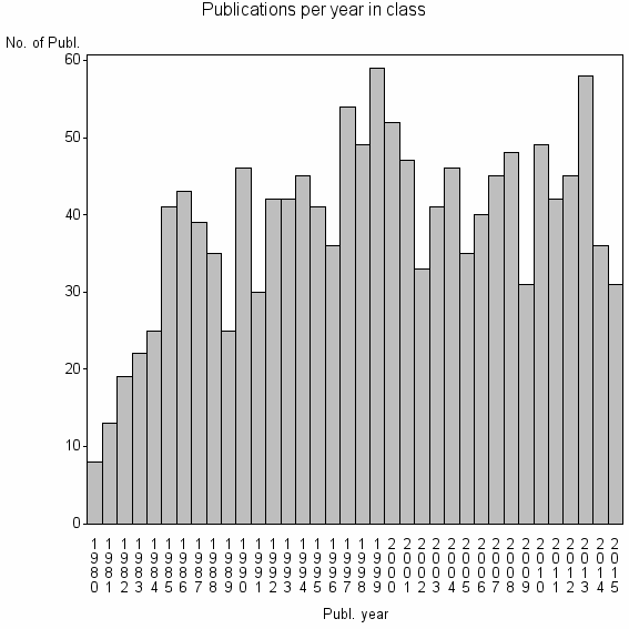 Bar chart of Publication_year