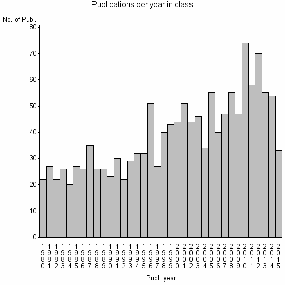 Bar chart of Publication_year