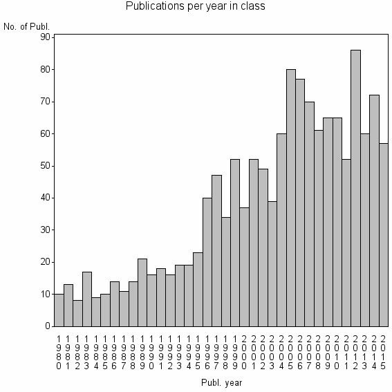 Bar chart of Publication_year