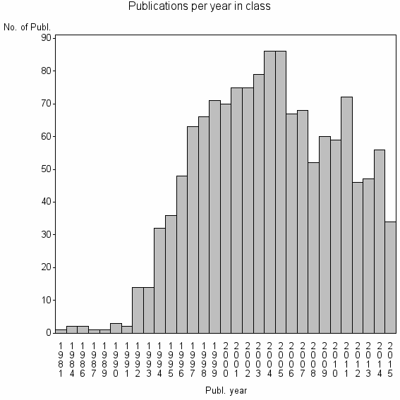 Bar chart of Publication_year