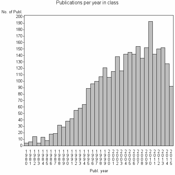 Bar chart of Publication_year