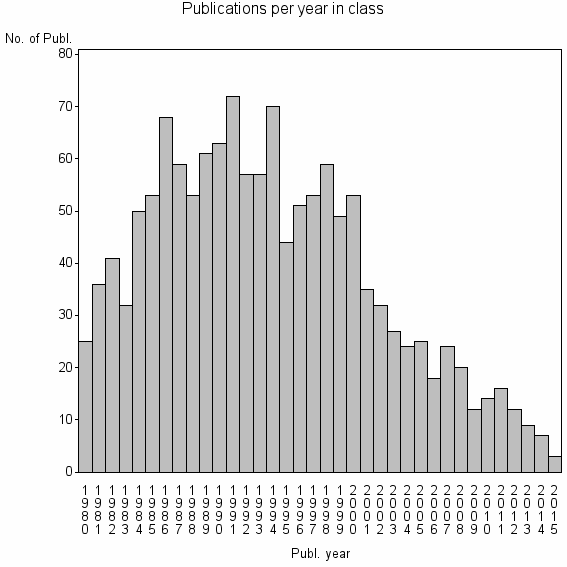 Bar chart of Publication_year