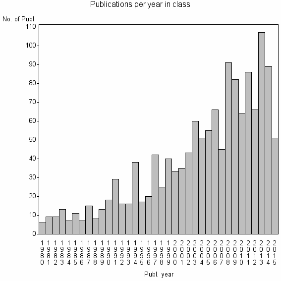 Bar chart of Publication_year