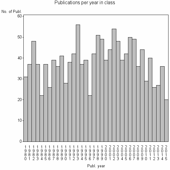 Bar chart of Publication_year