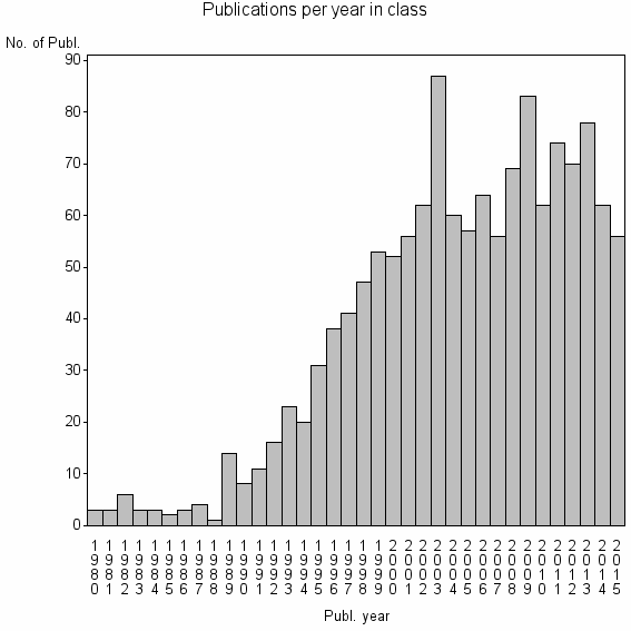 Bar chart of Publication_year