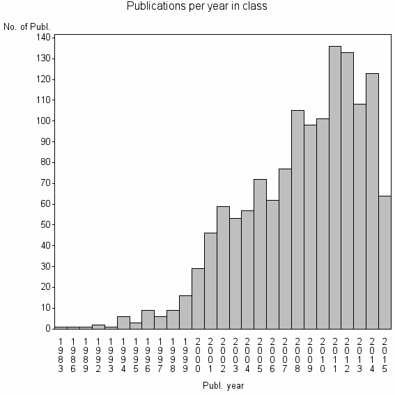 Bar chart of Publication_year