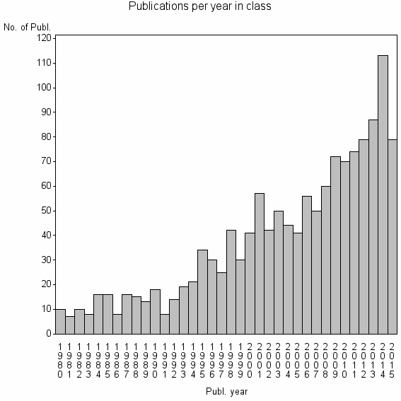 Bar chart of Publication_year