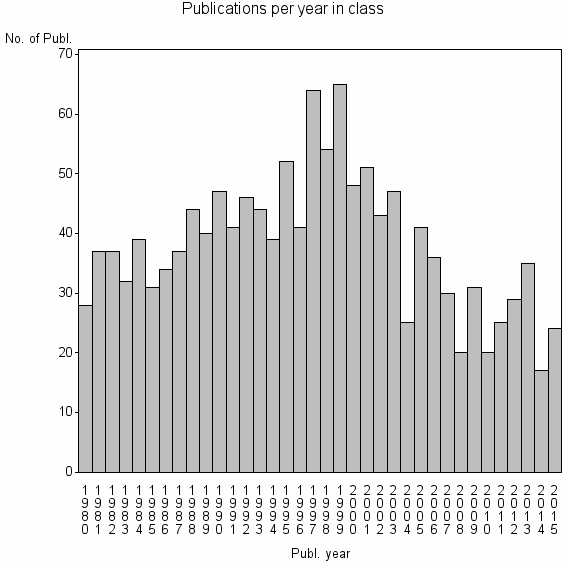 Bar chart of Publication_year