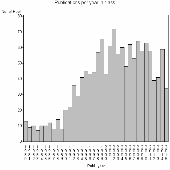Bar chart of Publication_year