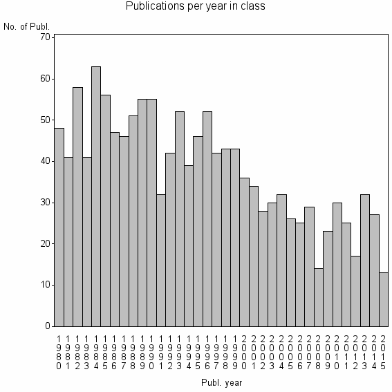 Bar chart of Publication_year