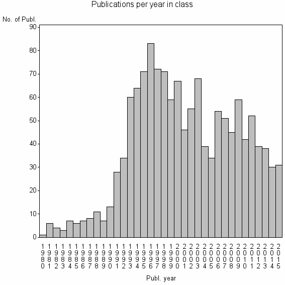 Bar chart of Publication_year